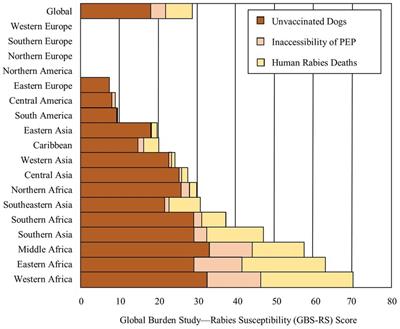 Evaluation of country infrastructure as an indirect measure of dog-mediated human rabies deaths